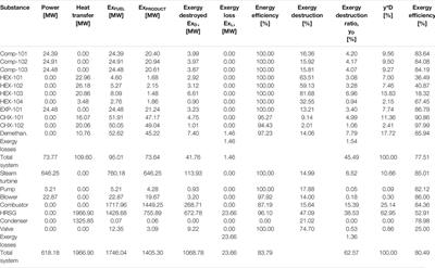 Exergetic Assessment of Waste Gas to Energy in a Novel Integrated NGL Recovery and Power Generation Plant